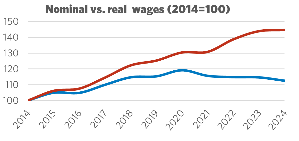 Graph showing Nominal vs. Real Wages (2014 = 100)