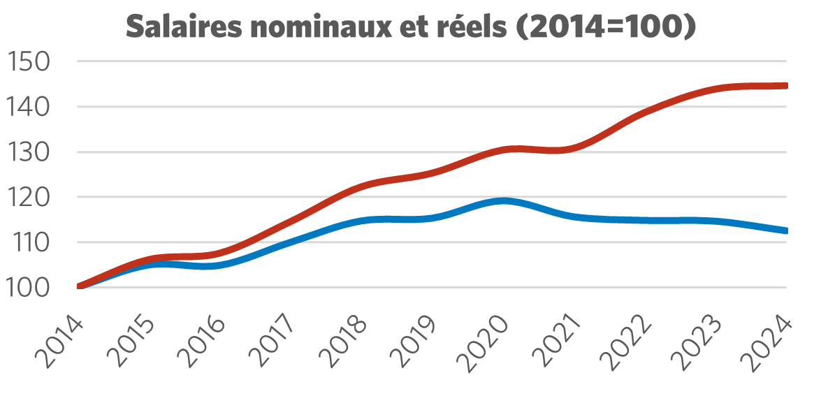 Graphique montrant le salaire nominal par rapport au salaire réel (2014 = 100)