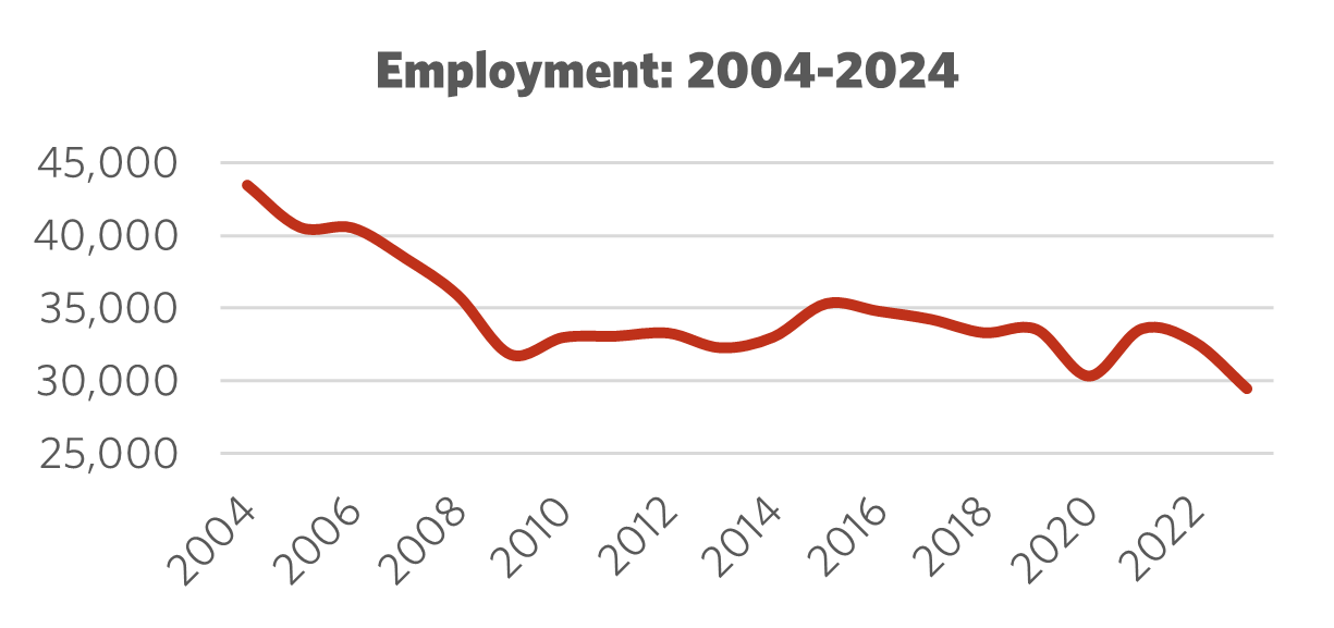 Graph showing Employment 2004 – 2024
