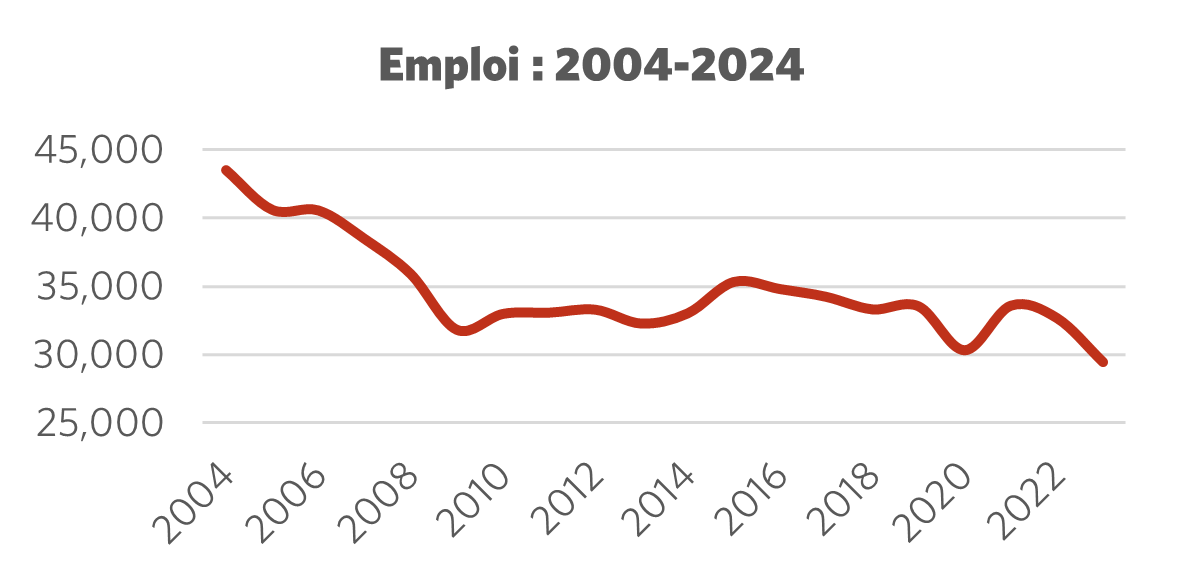 Graphique montrant l'emploi 2004 – 2024
