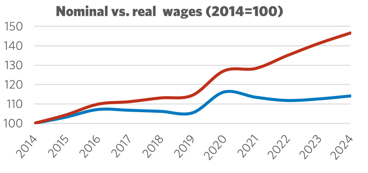 Graph showing Nominal vs. Real Wages (2014 = 100)