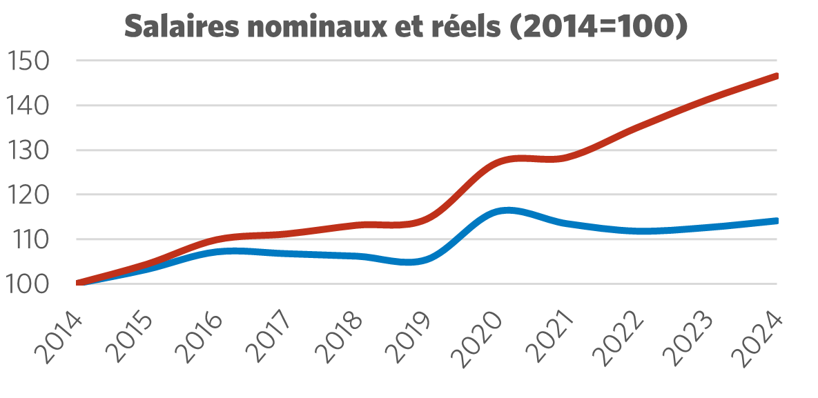 Graphique montrant le salaire nominal par rapport au salaire réel (2014 = 100)