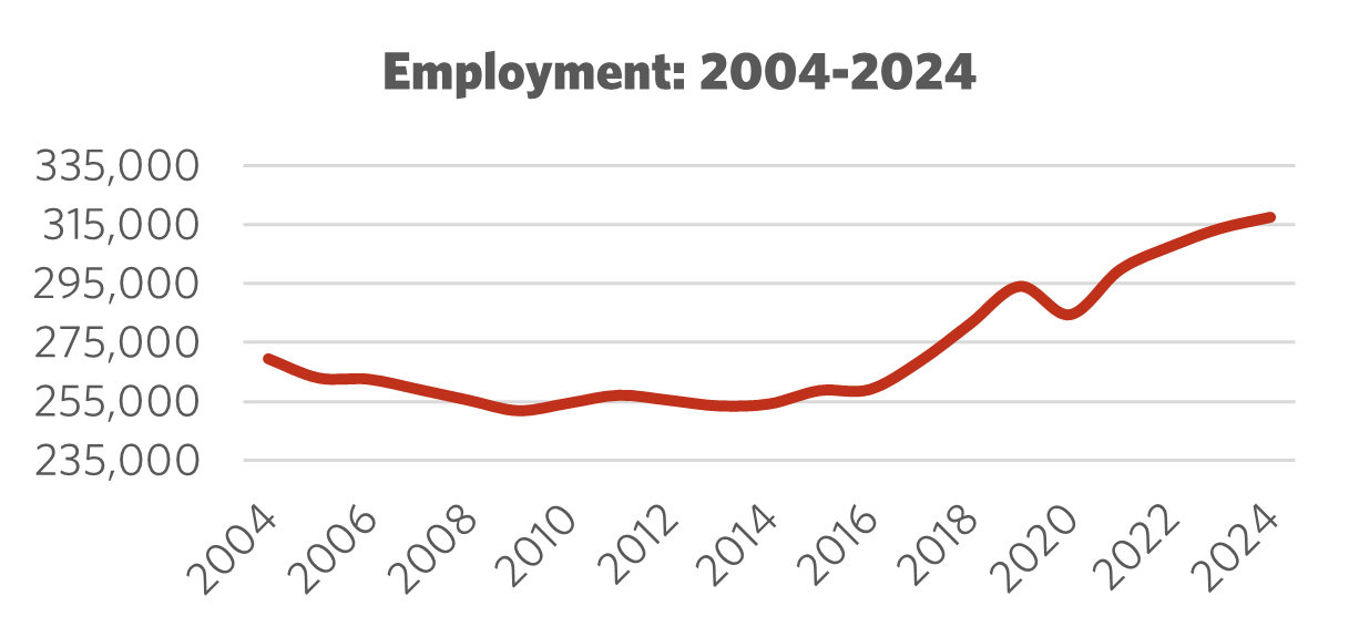 Graph showing Employment 2004 – 2024