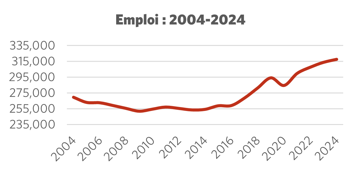 Graphique montrant l'emploi 2004 – 2024