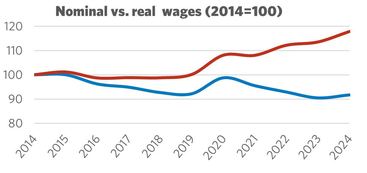 Graph showing Nominal vs. Real Wages (2014 = 100)