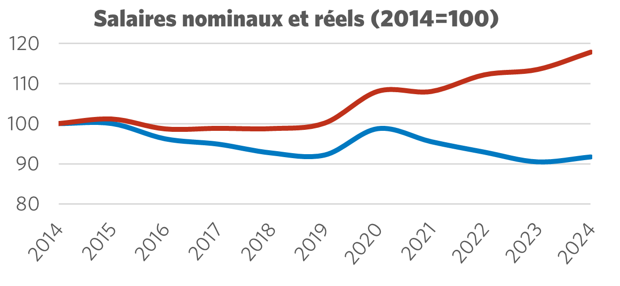 Graphique montrant le salaire nominal par rapport au salaire réel (2014 = 100)