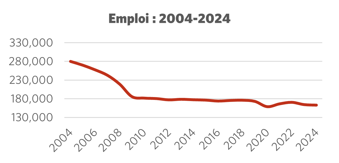Graphique montrant l'emploi 2004 – 2024