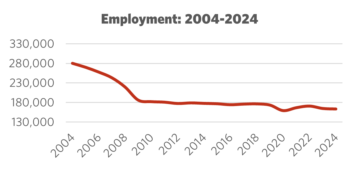 Graph showing Employment 2004 – 2024