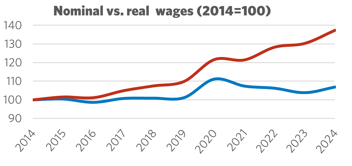 Graph showing Nominal vs. Real Wages (2014 = 100)