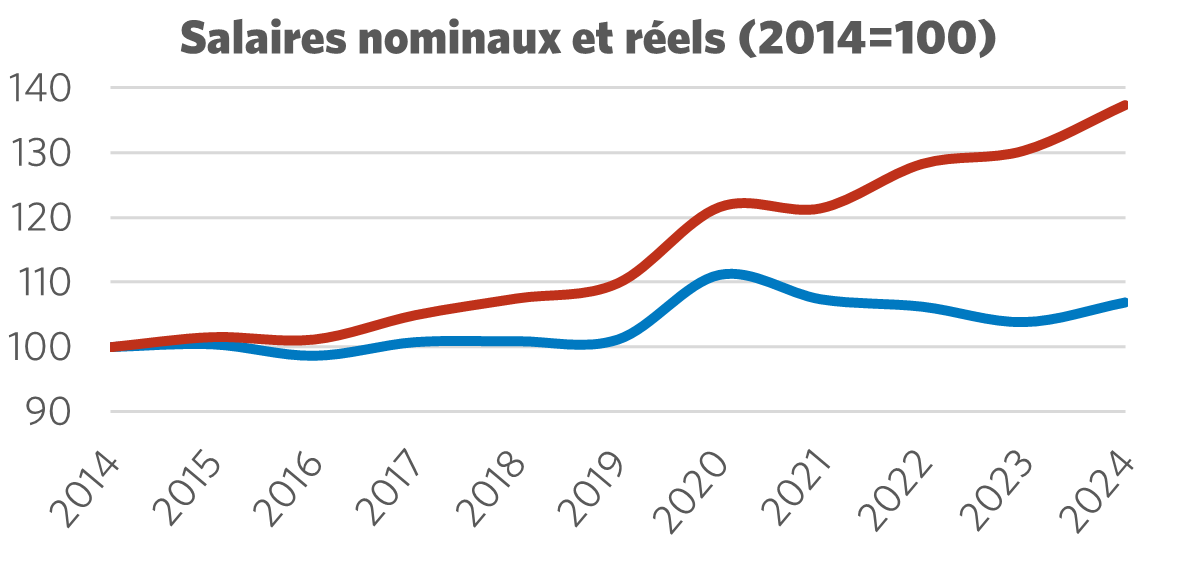 Graphique montrant le salaire nominal par rapport au salaire réel (2014 = 100)