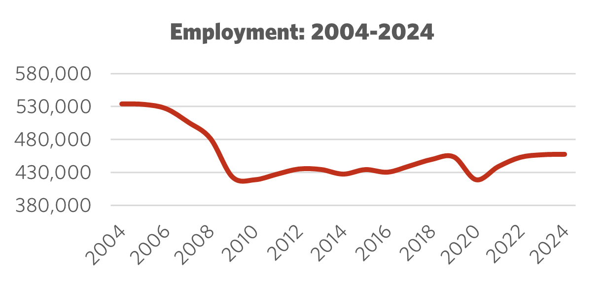 Graph showing Employment 2004 – 2024