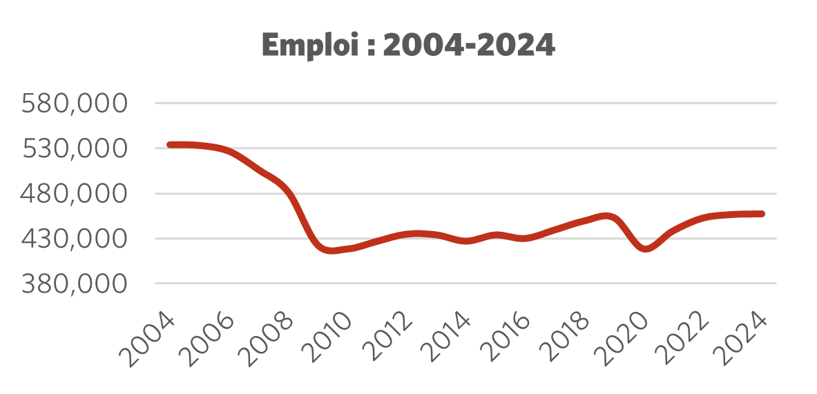 Graphique montrant l'emploi 2004 – 2024