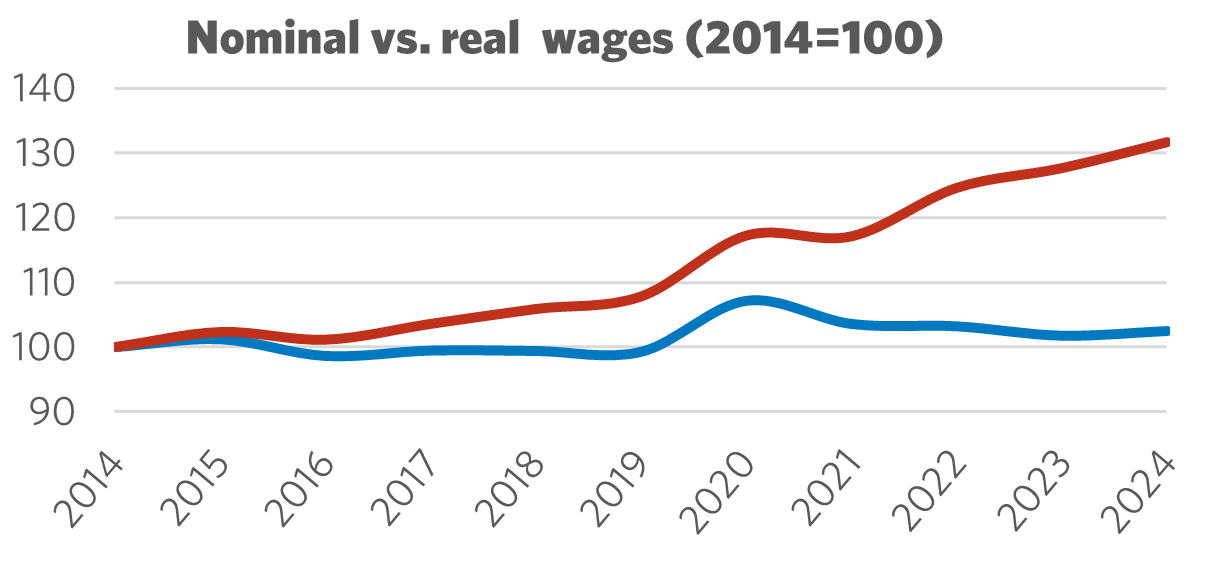 Graph showing Nominal vs. Real Wages (2014 = 100)