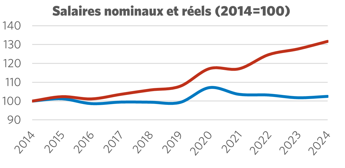 Graphique montrant le salaire nominal par rapport au salaire réel (2014 = 100)