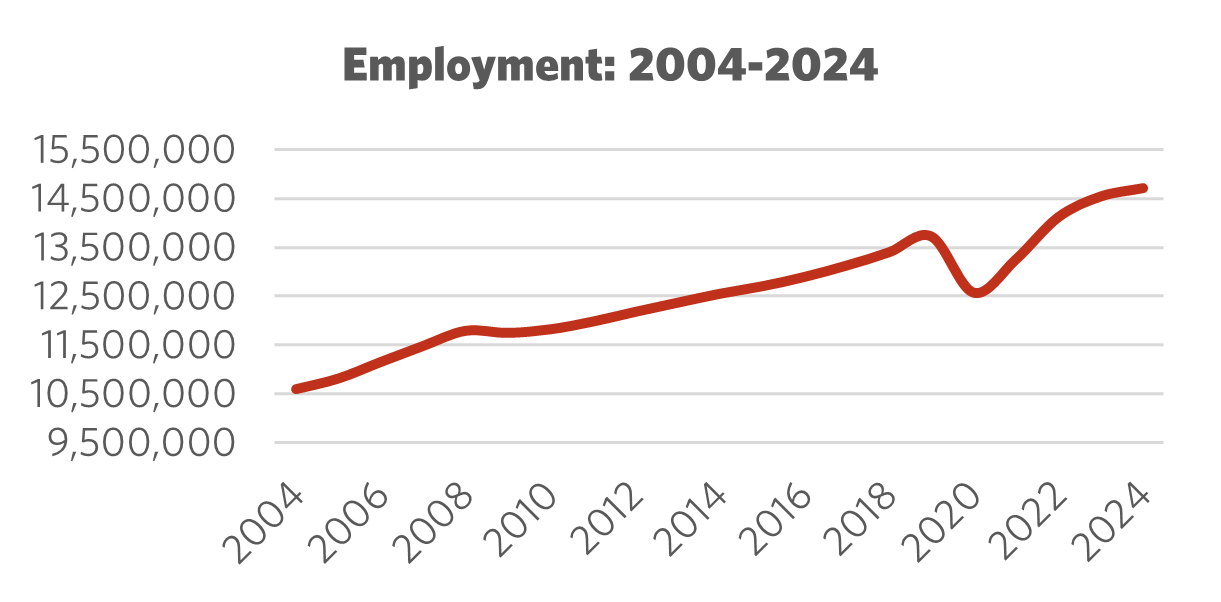 Graph showing Employment 2004 – 2024