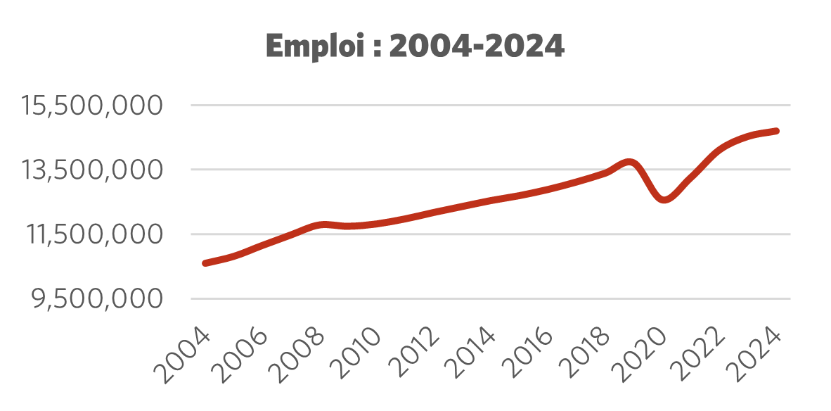 Graphique montrant l'emploi 2004 – 2024