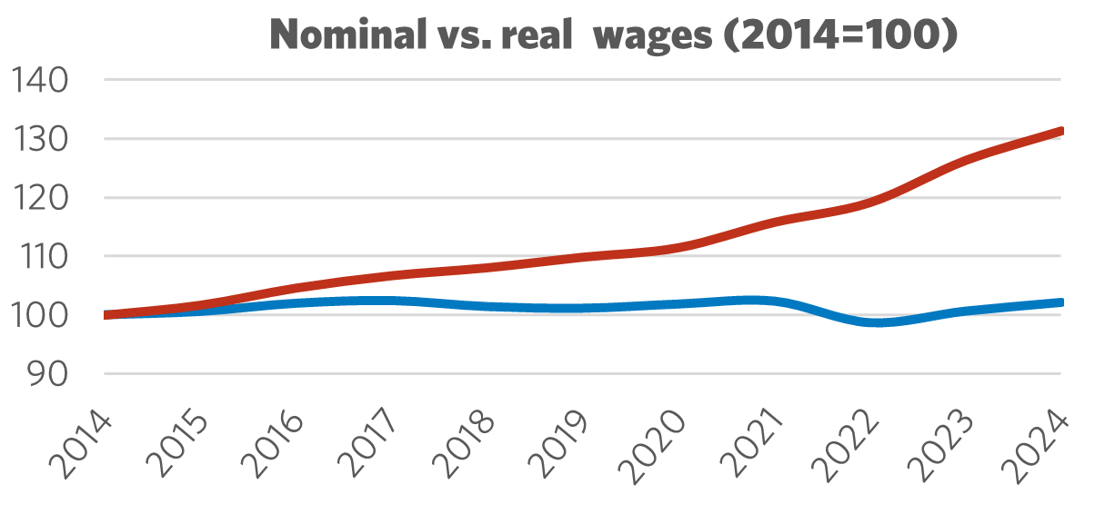 Graph showing Nominal vs. Real Wages (2014 = 100)