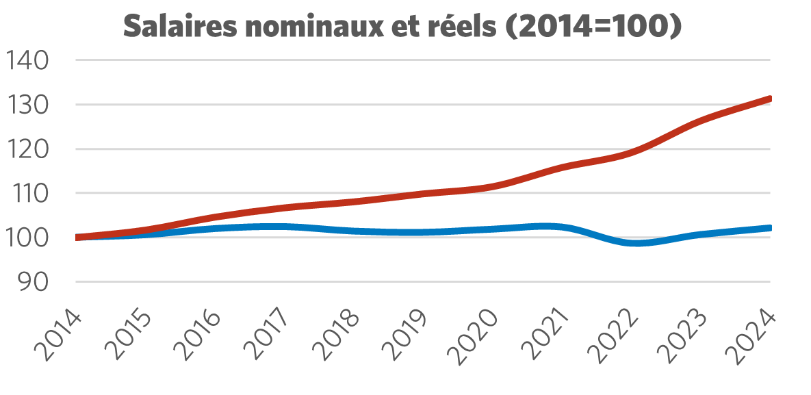 Graphique montrant le salaire nominal par rapport au salaire réel (2014 = 100)