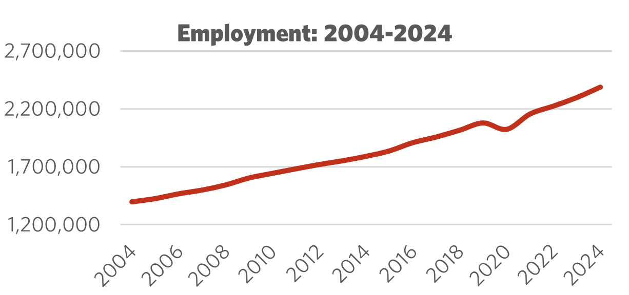Graph showing Employment 2004 – 2024