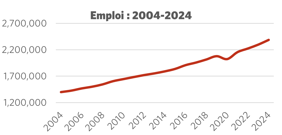 Graphique montrant l'emploi 2004 – 2024