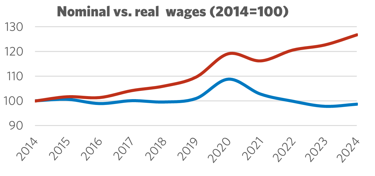 Graph showing Nominal vs. Real Wages (2014 = 100)