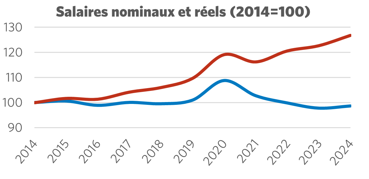 Graphique montrant le salaire nominal par rapport au salaire réel (2014 = 100)