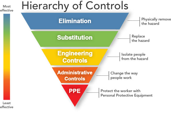 A graphic showing the hierarchy of controls as an inverted pyramid, where the bottom point is PPE, the least effective control. Moving up the graphic, and becoming increasingly effective, Administrative controls, then Engineering Controls followed by Substitution. The highest level shows Elimination as the highest level of control.