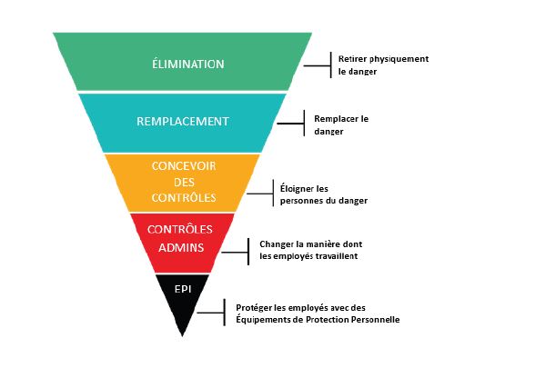 Un graphique montrant la hiérarchie des contrôles sous forme de pyramide inversée, dont le point le plus bas est l'EPI, le contrôle le moins efficace. En remontant le graphique, et en devenant de plus en plus efficaces, on trouve les contrôles administratifs, puis les contrôles techniques, suivis de la substitution. Le niveau le plus élevé montre l'élimination comme le plus haut niveau de contrôle.