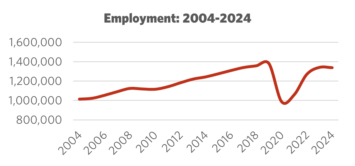Graph showing Employment 2004 – 2024