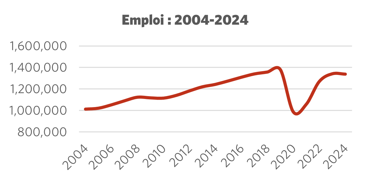Graphique montrant l'emploi 2004 – 2024