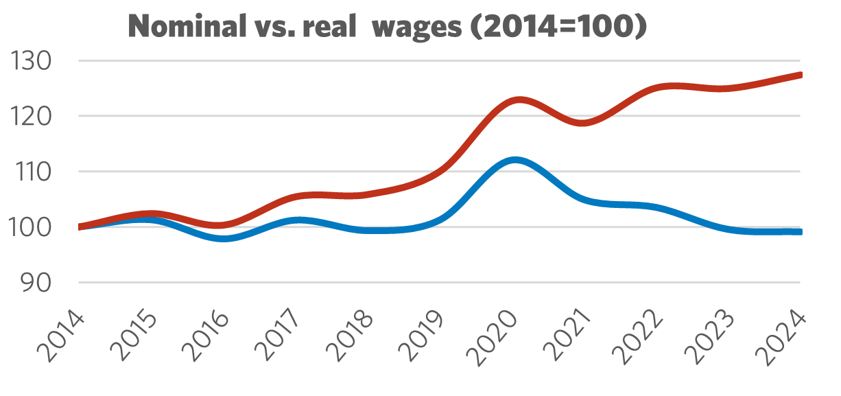 Graph showing Nominal vs. Real Wages (2014 = 100)
