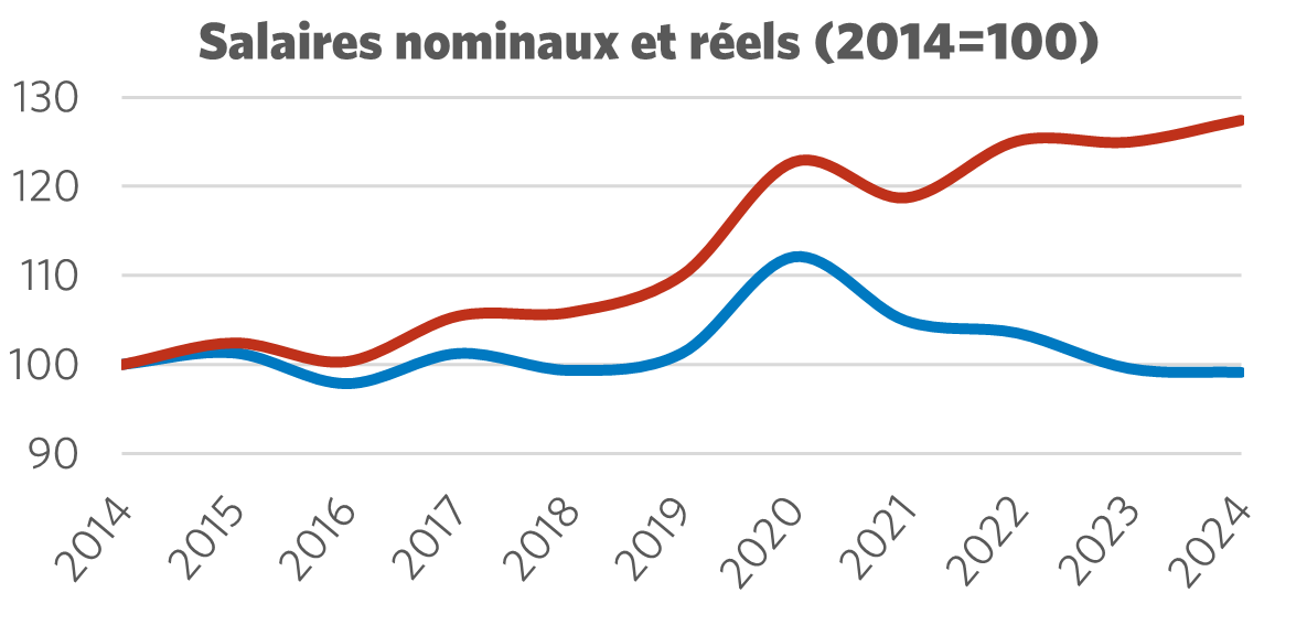 Graphique montrant les salaires nominaux et réels (2014 = 100)