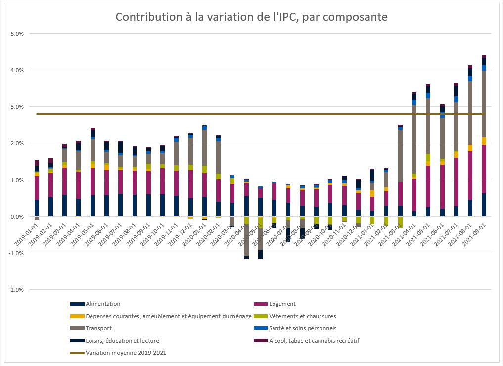 Un graphique montrant l'effet des différentes composantes sur l'indice des prix à la consommation entre janvier 2019 et septembre 2021.