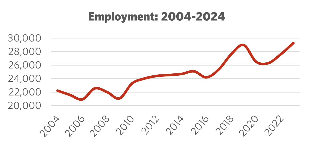 Graph showing Employment 2004 – 2024