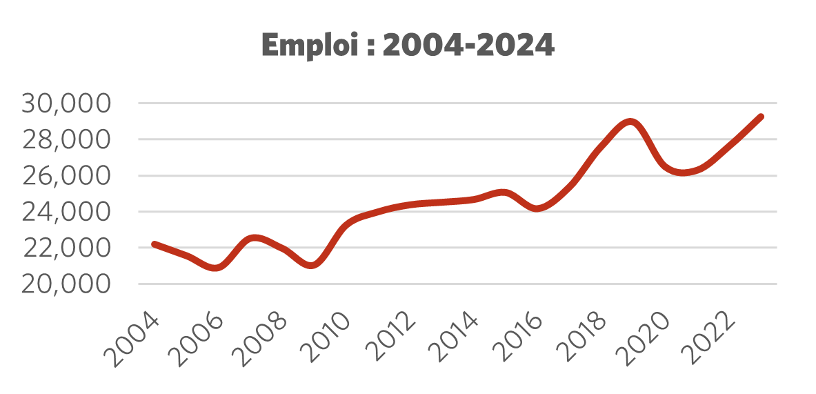 Graphique montrant l'emploi 2004 – 2024