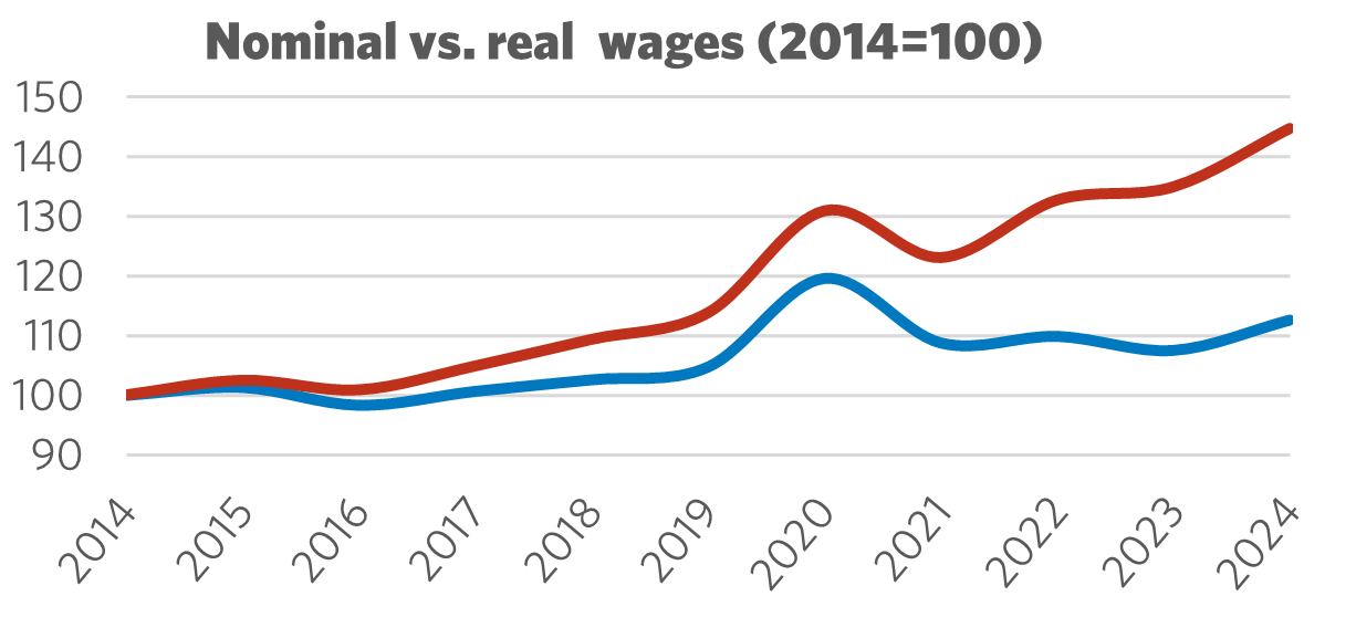 Graph showing Nominal vs. Real Wages (2014 = 100)