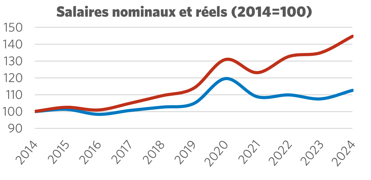 Graphique montrant le salaire nominal par rapport au salaire réel (2014 = 100)