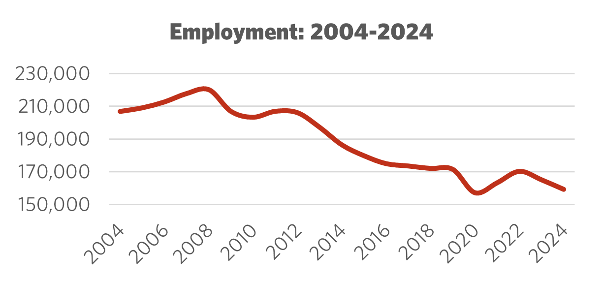 Graph showing Employment 2004 – 2024