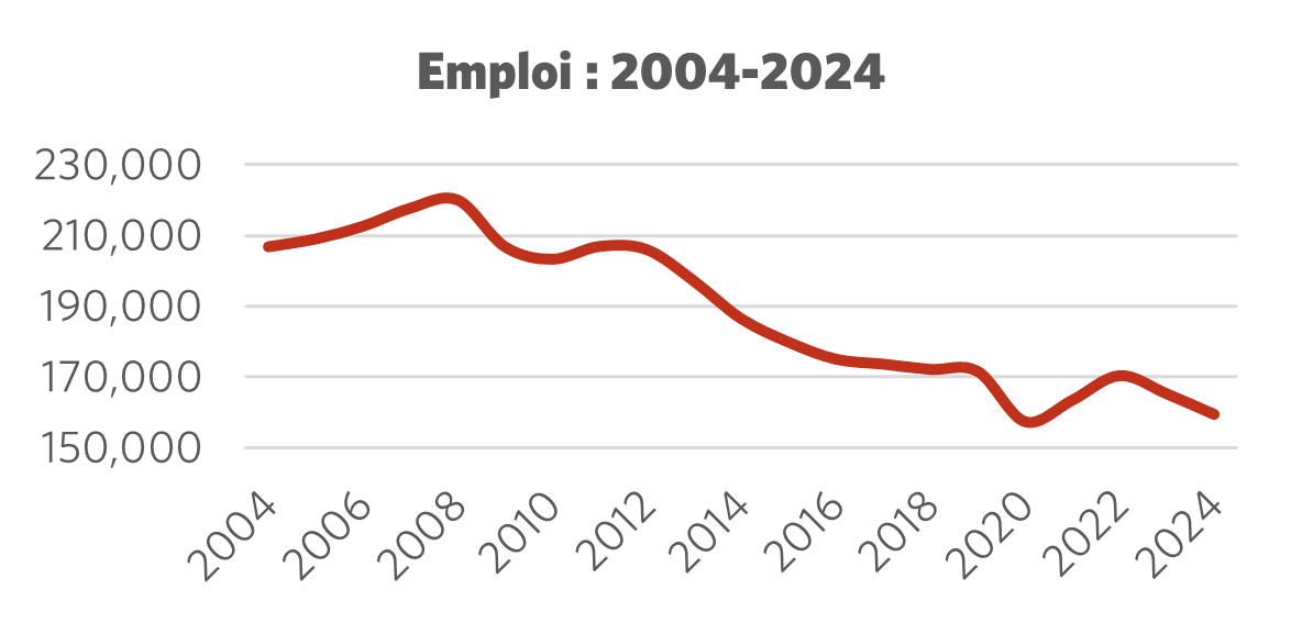 Graphique montrant l'emploi 2004 – 2024