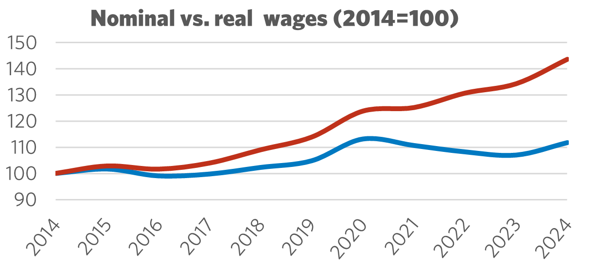 Graph showing Nominal vs. Real Wages (2014 = 100)