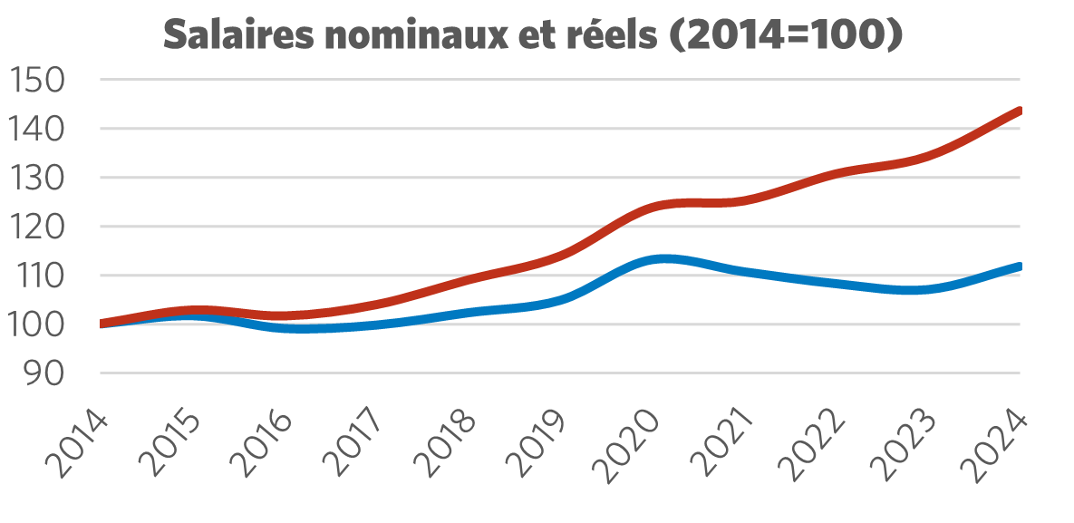 Graphique montrant le salaire nominal par rapport au salaire réel (2014 = 100)