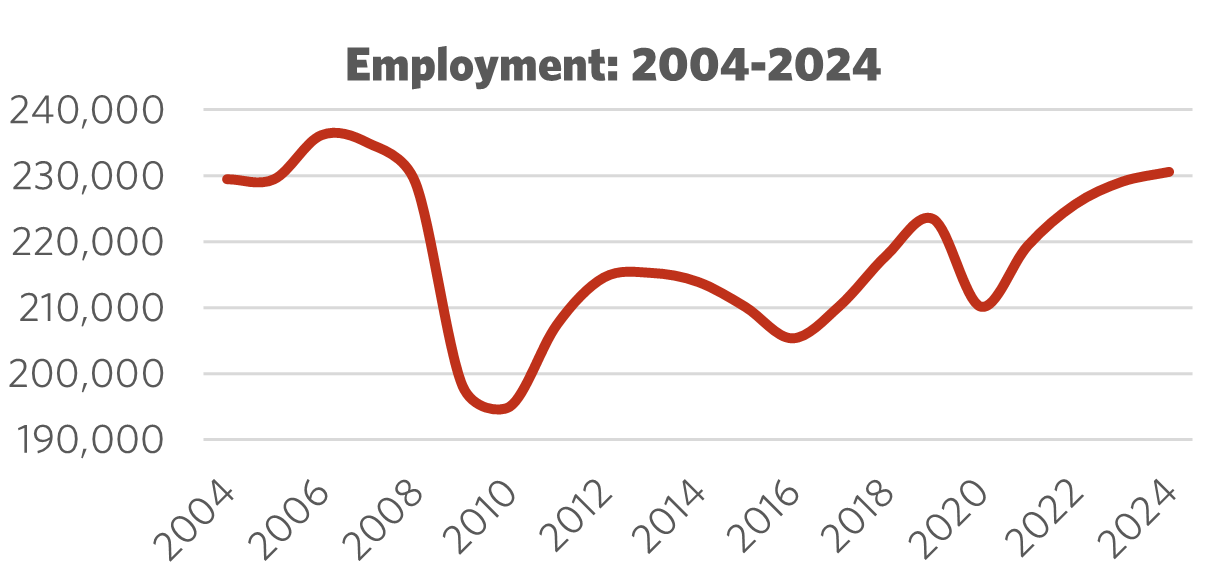 Graph showing Employment 2004 – 2024