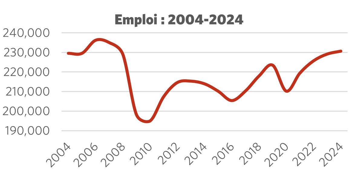 Graphique montrant l'emploi 2004 – 2024