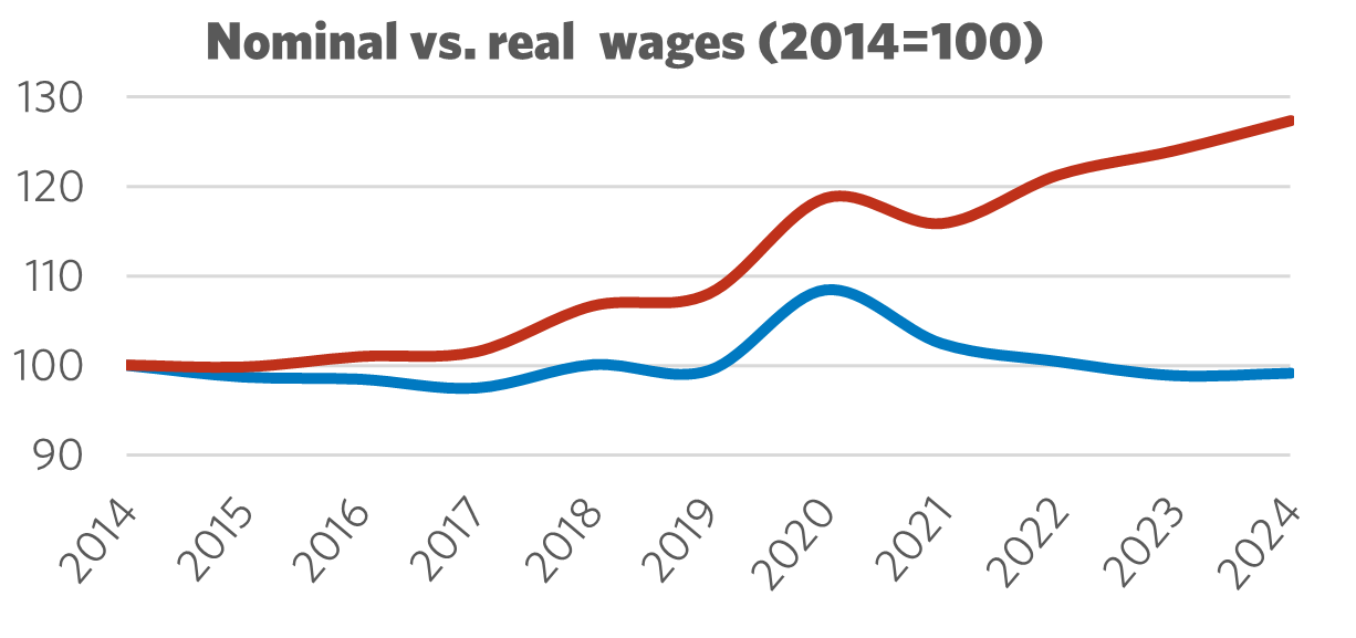 Graph showing Nominal vs. Real Wages (2014 = 100)