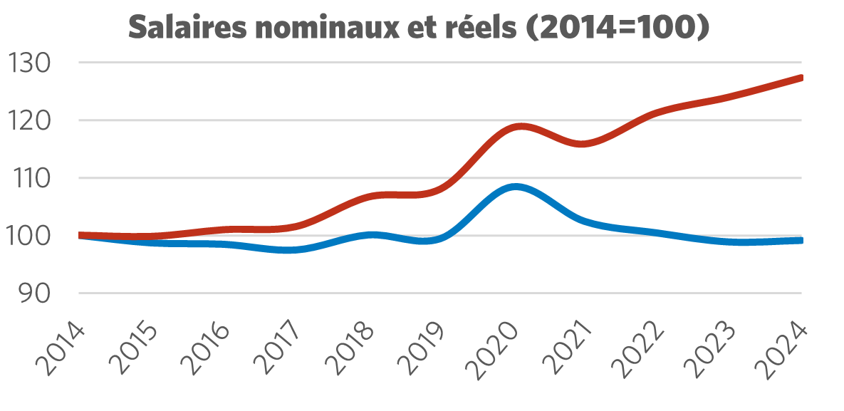 Graphique montrant le salaire nominal par rapport au salaire réel (2014 = 100)