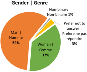 Pie graph showing 59% men, 37% women, and 1% non binary respondents