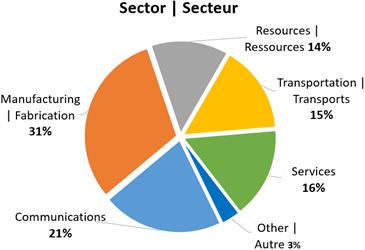 A pie chart showing sector participation as Manufacturing 31%, Communications 21%, Resources 14%, Transportation 15%, Services 16%, and other.