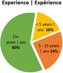 A pie chart showing 60% of respondents have more than 15 year experience, 24% between 5 and 15 years, and 16% under five years.