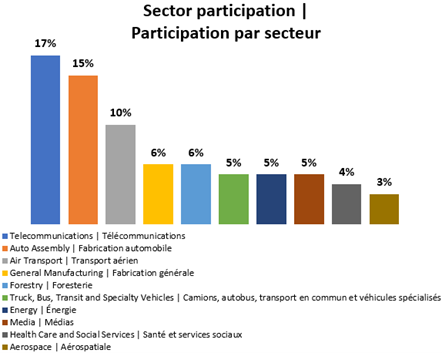 A bar graph showing participation by sector, with telco and auto assembly dominating, followed by a roughly equal participation from other sectors (between 3% and 6%)