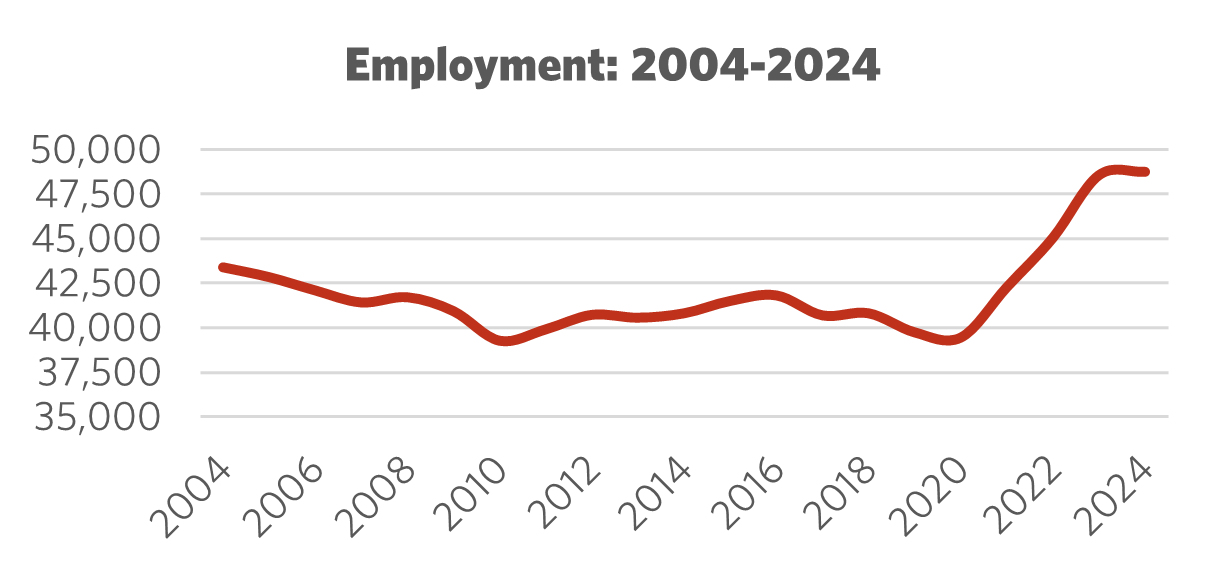 Graph showing Employment 2004 – 2024